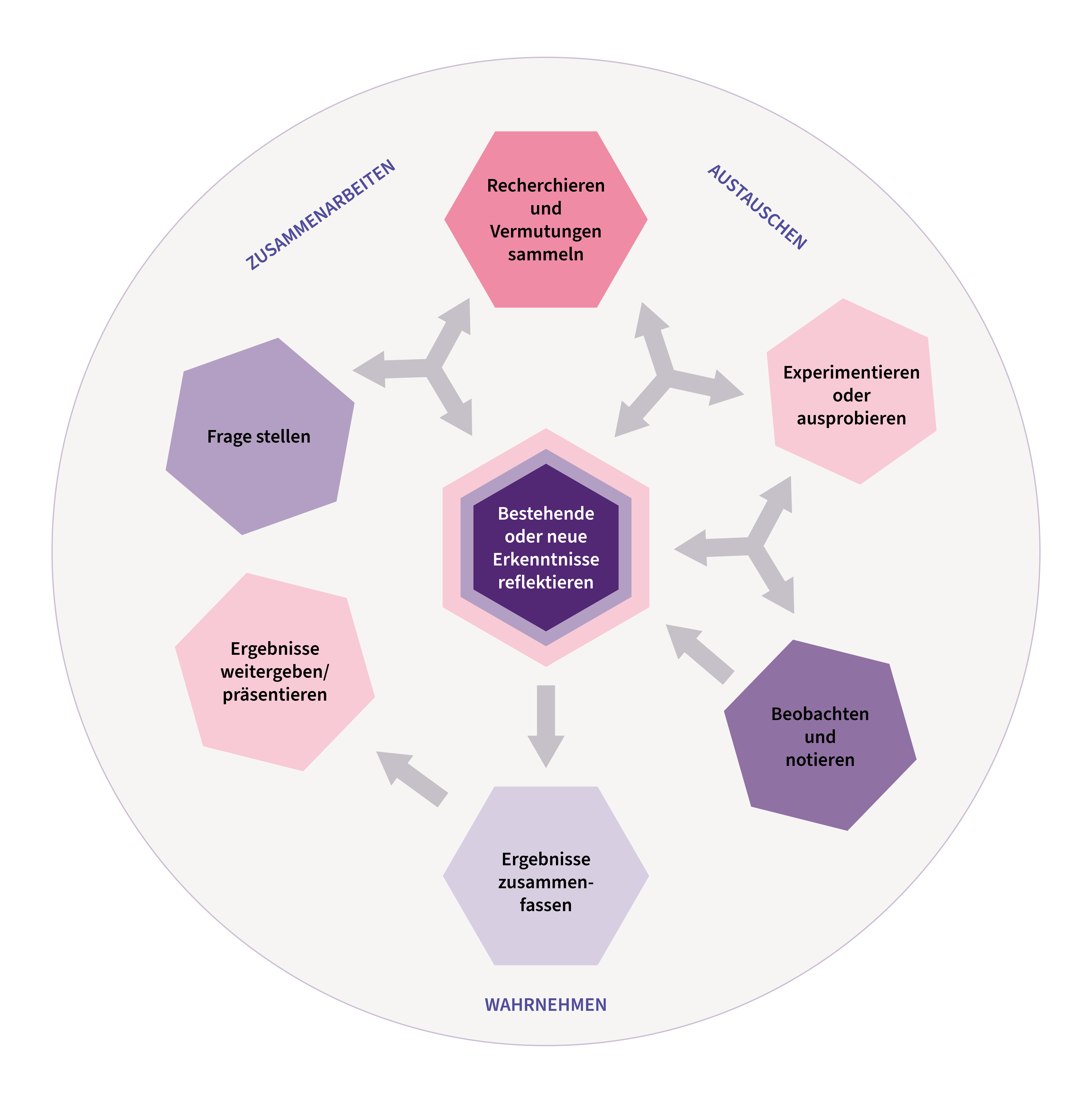 Forschungsaktivitäten stehen in Waben, eine in der Mitte, sechs drumherum. (genauer Inhalt unten auf der Seite angegeben)