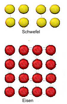Schwefel-Atome und Eisen-Atome