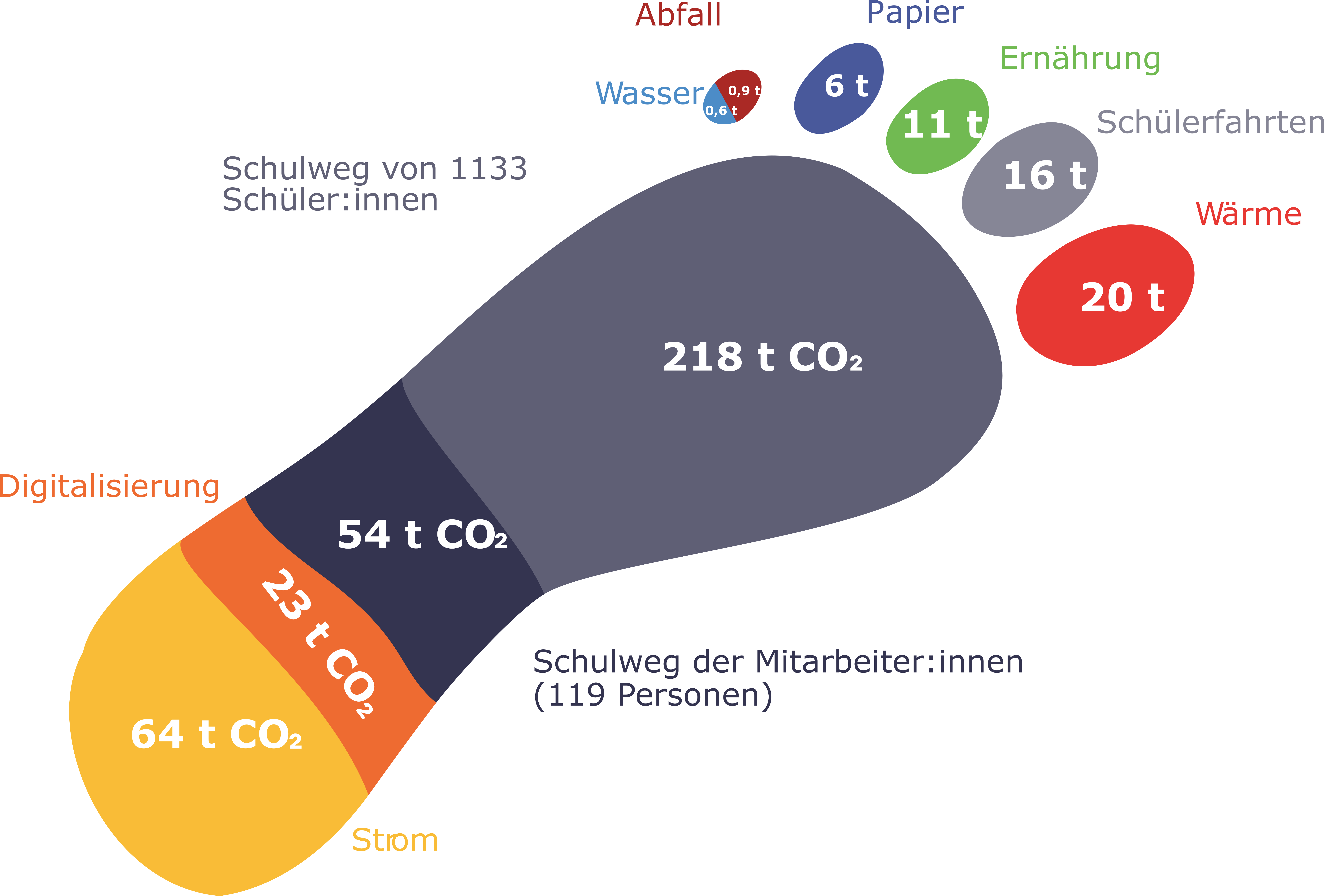 CO2 Fußabdruck eines bairischen Gymnasiums.