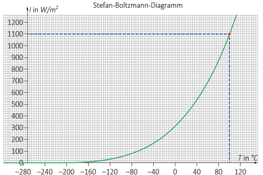 Das Stefan-Bolzmann-Gesetz ist als Graph Temperatur vs. Intensität dargestellt.